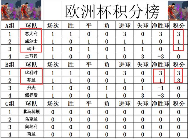 2020年欧洲杯全部比分（欧洲杯最新积分战报）(7)