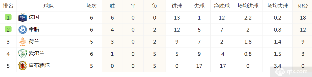 欧洲杯预选赛最新积分榜